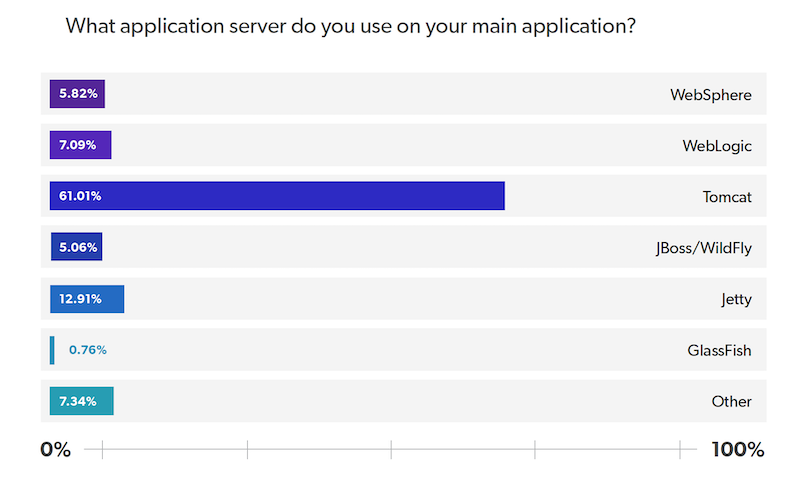popularność serwerów aplikacji javy ee