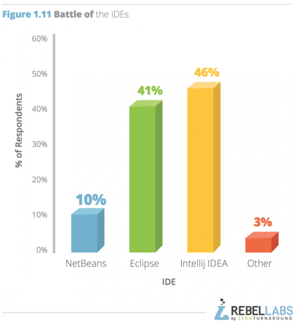 codeblocks vs eclipse vs netbeans