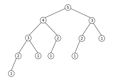 drzewo finbonacciego przy funkcji rekurencyjnej